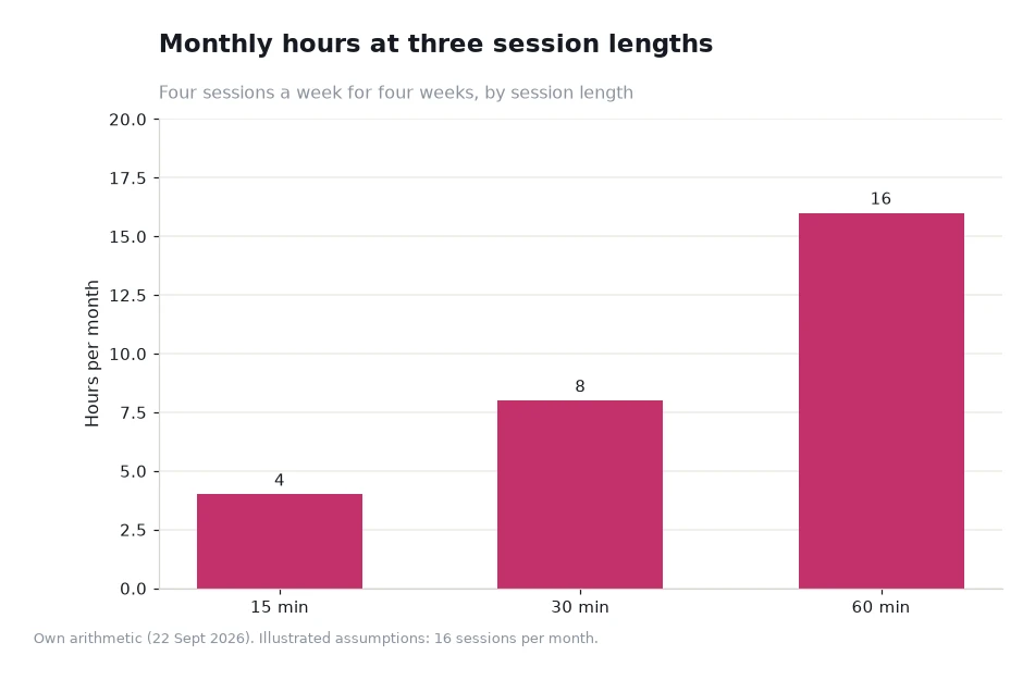 Bar chart of monthly hours at 15, 30 and 60 minute session lengths